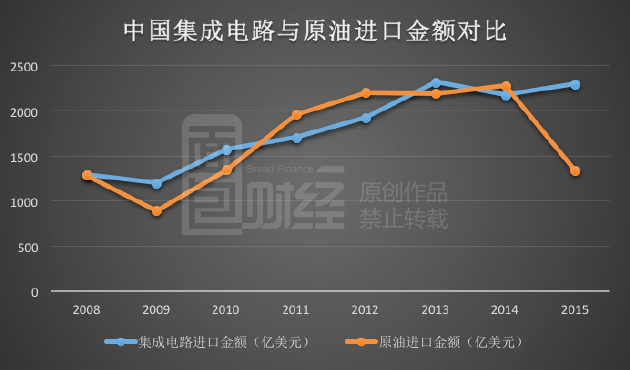 一年進(jìn)口芯片花費(fèi)超萬億，中國制造在為美國打工？