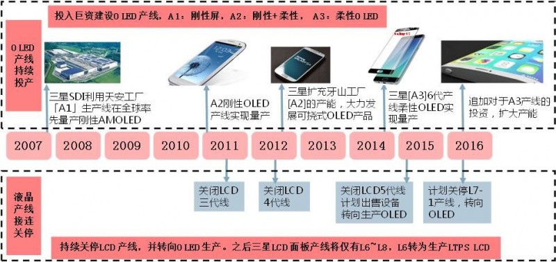 柔性顯示成未來技術(shù)之爭(zhēng)，究竟花落誰家？