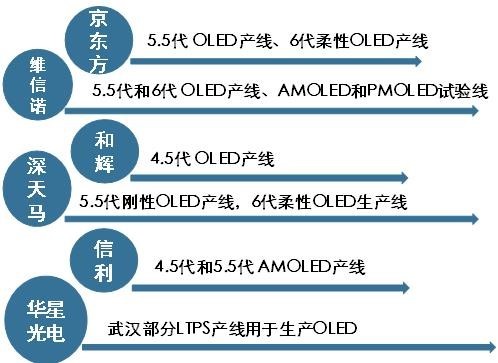 柔性顯示成未來技術(shù)之爭(zhēng)，究竟花落誰家？