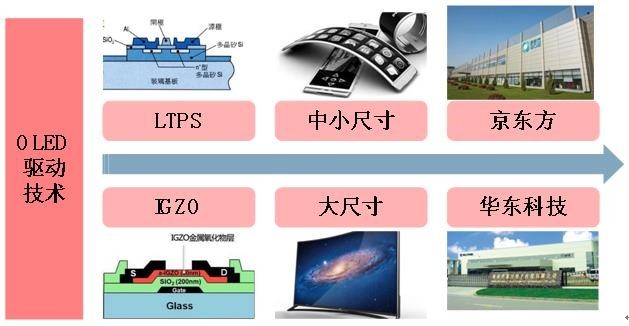 柔性顯示成未來技術(shù)之爭(zhēng)，究竟花落誰家？