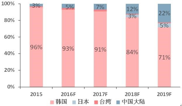 柔性顯示成未來技術(shù)之爭(zhēng)，究竟花落誰家？
