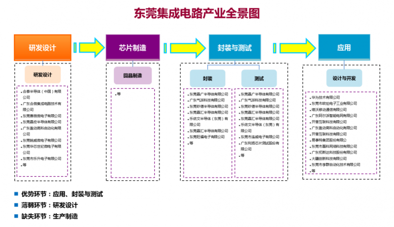 從《東莞集成電路產(chǎn)業(yè)發(fā)展白皮書》看半導(dǎo)體發(fā)展趨勢(shì)