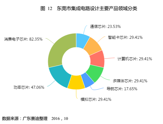 從《東莞集成電路產(chǎn)業(yè)發(fā)展白皮書》看半導(dǎo)體發(fā)展趨勢(shì)