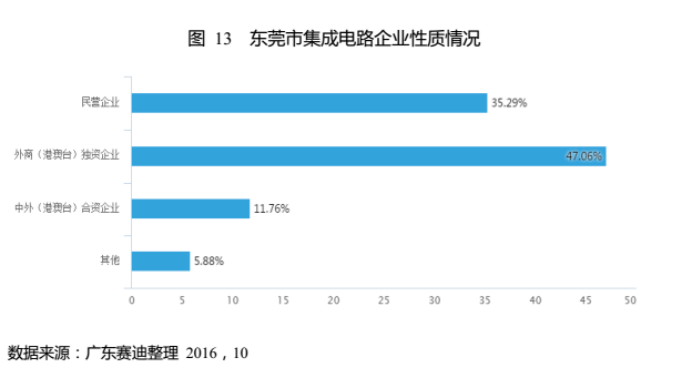 從《東莞集成電路產(chǎn)業(yè)發(fā)展白皮書》看半導(dǎo)體發(fā)展趨勢(shì)