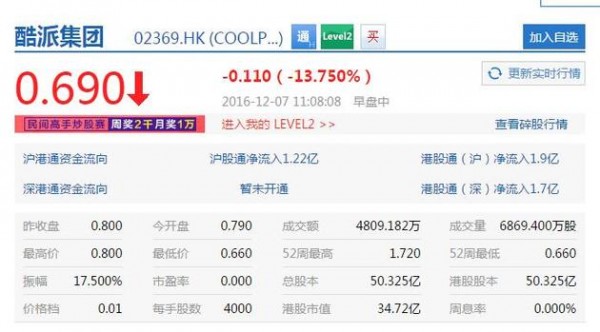 酷派集團(tuán)股價盤中大跌13%