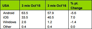 美國Q3最暢銷智能機排名:iPhone 7/7 Plus霸榜