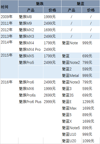魅族長(zhǎng)大了，魅族手機(jī)卻變成了魅藍(lán)