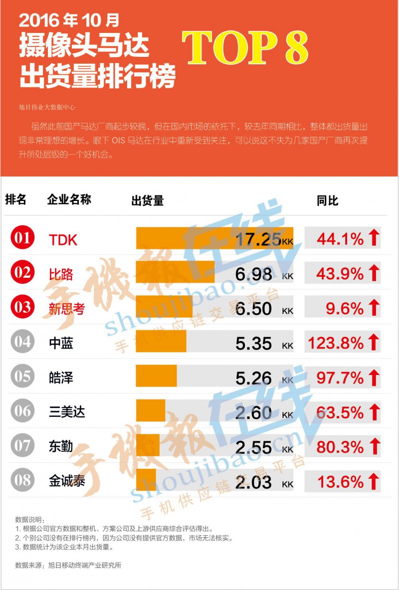 2016年10月攝像頭馬達(dá)出貨量排行榜