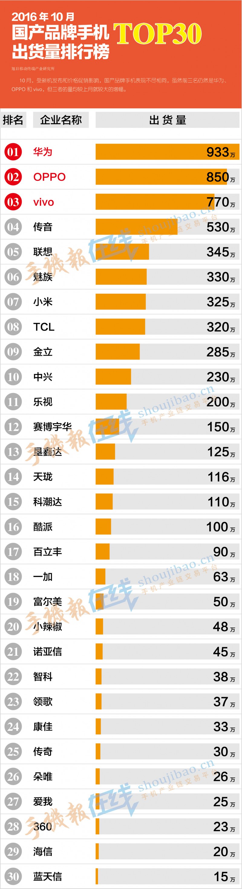 2016年10月國產(chǎn)品牌手機(jī)出貨量排行榜