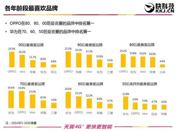 70/80/90后最愛的手機(jī)品牌出爐：華為、OPPO霸榜
