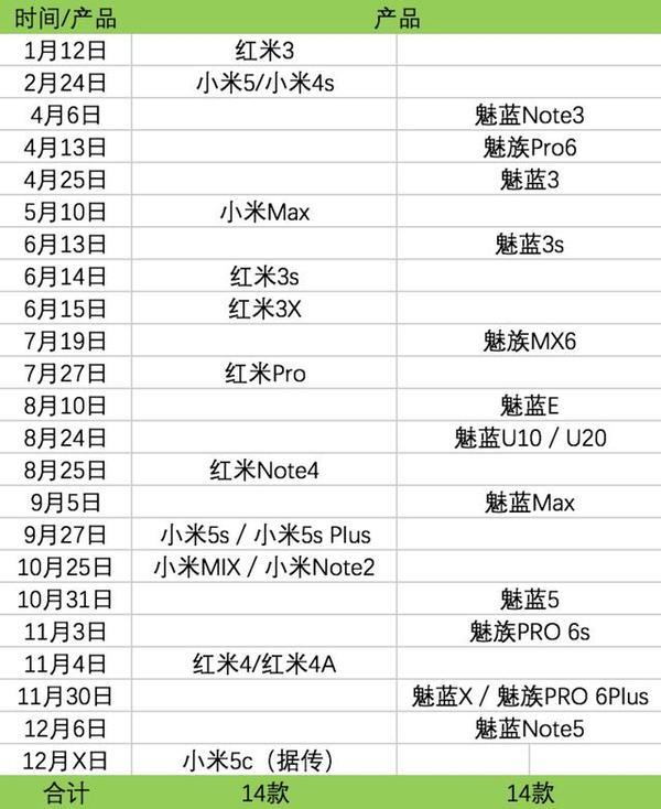 小米/魅族今年發(fā)布多少手機(jī)？