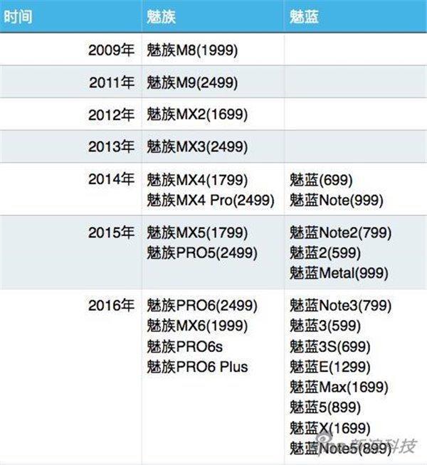 小米/魅族今年發(fā)布多少手機(jī)？