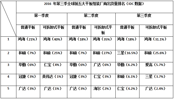 手機(jī)配件缺貨蔓延至平板ODM廠 華勤前三季出貨量穩(wěn)坐全球第三