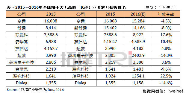 2016年全球IC設(shè)計(jì)大廠營收排名出爐，海思展訊入前十