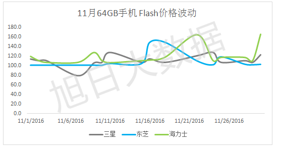 Flash缺貨，漲價幾何？