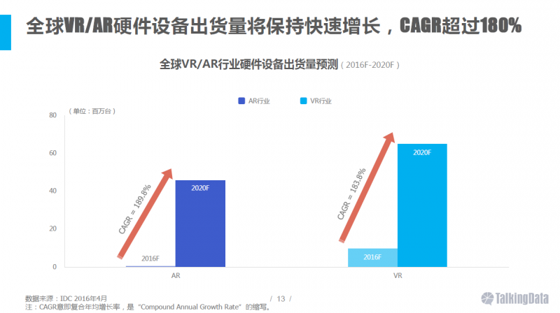 VR/AR行業(yè)報告:五年后市場規(guī)模將達千億美元