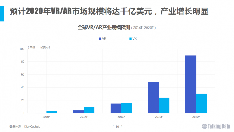 VR/AR行業(yè)報告:五年后市場規(guī)模將達千億美元