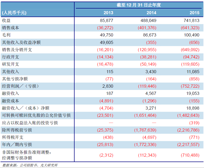 美圖手機(jī)業(yè)務(wù)營(yíng)收占比高達(dá)95% 巨額虧損仍香港上市 