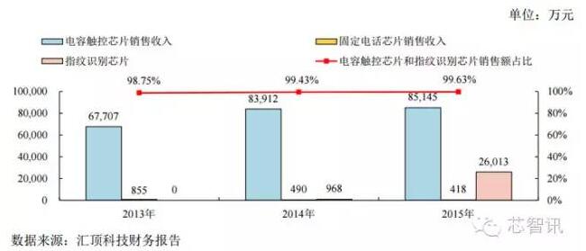 2016年匯頂指紋芯片出貨或超1億顆，同比暴漲900%　