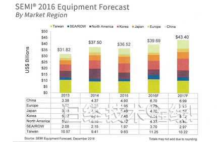 半導體制造裝置市場增長7％，3D NAND和中國起主導作用