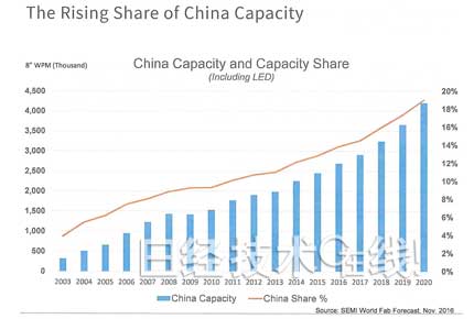 半導體制造裝置市場增長7％，3D NAND和中國起主導作用