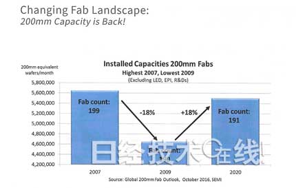 半導體制造裝置市場增長7％，3D NAND和中國起主導作用