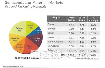 半導體制造裝置市場增長7％，3D NAND和中國起主導作用