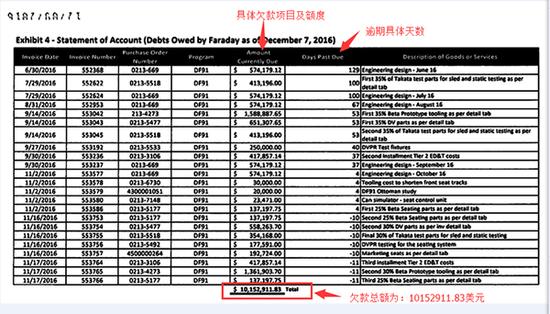 引爆樂視資金鏈危機的FF又因欠款被供應商起訴