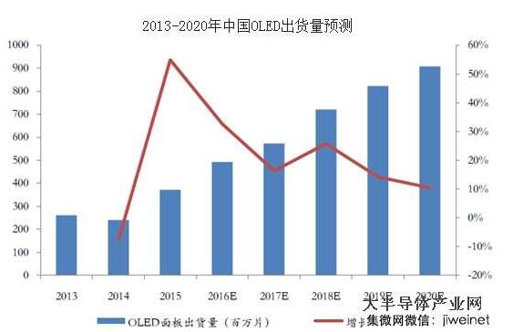 2017年中國(guó)OLED市場(chǎng)規(guī)模預(yù)測(cè)及行業(yè)發(fā)展趨勢(shì)