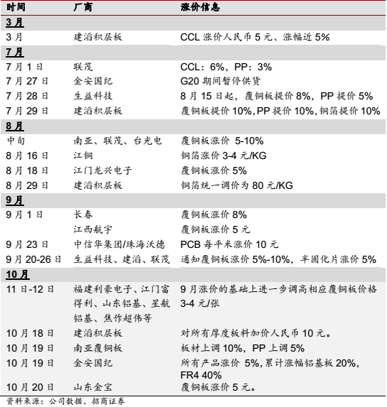 銅箔/覆銅板漲價30%持續(xù)到明年