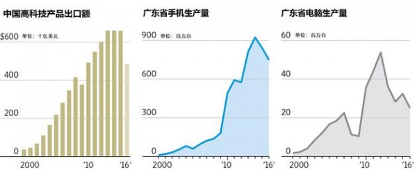 特朗普要把制造業(yè)搬回美國？深圳不怕