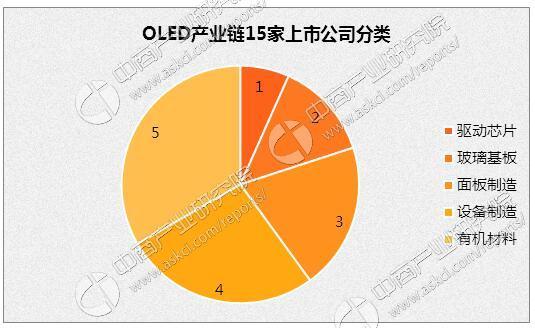 2017年中國OLED產(chǎn)業(yè)市場發(fā)展前景預測分析