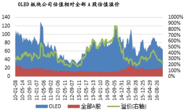 2017年中國OLED產(chǎn)業(yè)市場發(fā)展前景預測分析