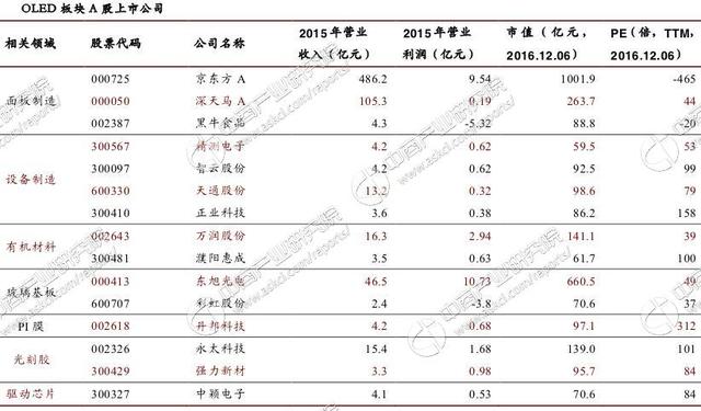 2017年中國OLED產(chǎn)業(yè)市場發(fā)展前景預測分析