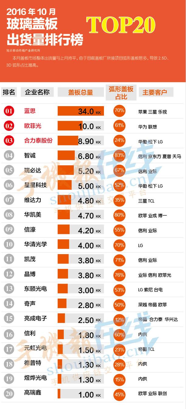 2016年10月玻璃蓋板出貨量排行榜