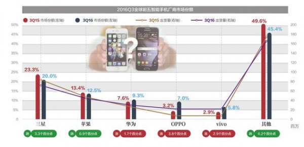 手機市場新秩序:國產(chǎn)品牌崛起 華為兩年后可能超越蘋果