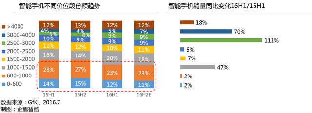 國產(chǎn)智能手機(jī)行業(yè)大變局：現(xiàn)狀、挑戰(zhàn)和未來趨勢