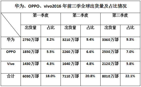 華為OPPO/vivo明年出貨超過5億部 占全球總量33%？