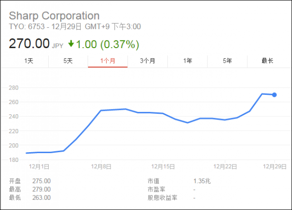 東芝股價(jià)
