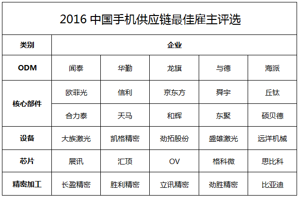 2016中國手機(jī)供應(yīng)鏈最佳雇主評選
