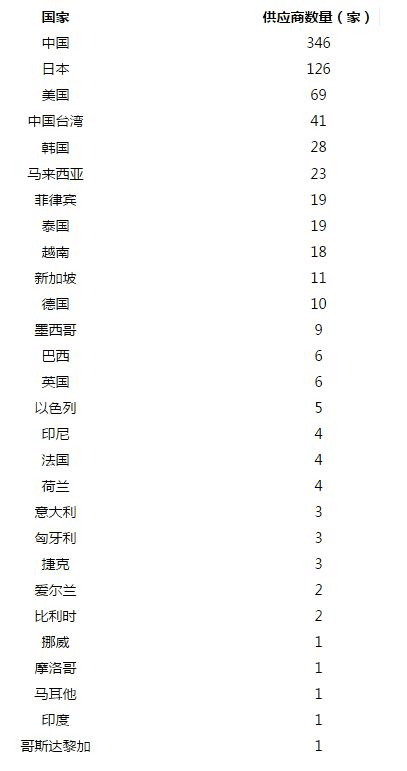 蘋果供應(yīng)商及工廠，90%竟然都在中國(guó)