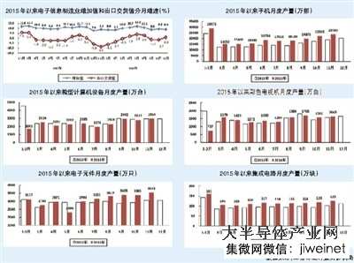 2016年1-11月中國生產(chǎn)手機20億部,同比增長19.9%
