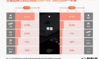 2016年度手機(jī)報(bào)告：iPhone繼續(xù)領(lǐng)跑 雙攝/雙曲屏成新動(dòng)向