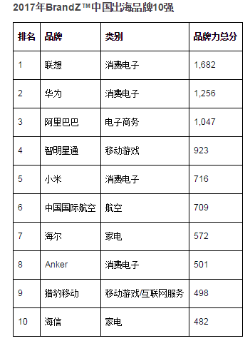 中國出海品牌30強：聯(lián)想、華為、阿里巴巴、小米