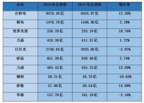2016年臺(tái)灣手機(jī)/代工/ODM/供應(yīng)鏈全年?duì)I收狀況
