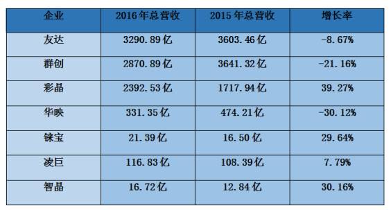 2016年臺(tái)灣手機(jī)/代工/ODM/供應(yīng)鏈全年?duì)I收狀況