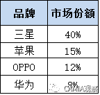 泰國智能機(jī)市場競爭激烈，中國品牌增長強(qiáng)勁