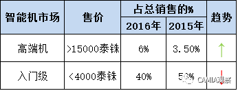 泰國智能機(jī)市場競爭激烈，中國品牌增長強(qiáng)勁