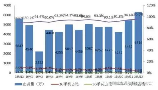 2016年國內(nèi)市場出貨5.6億年增8% 4G換機潮結(jié)束OPPO/vivo尷尬