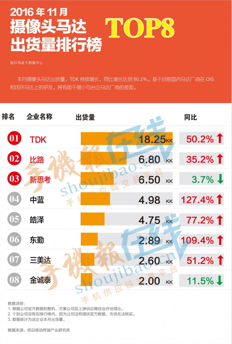 2016年11月攝像頭馬達(dá)出貨量排行榜